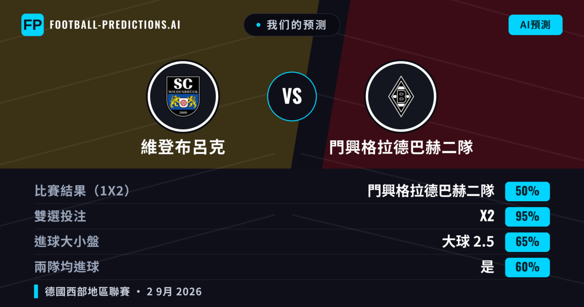 我们的预测: 維登布呂克 對 門興格拉德巴赫二隊 — 門興格拉德巴赫二隊 — 勝 (49%); 大球 2.5; 有進球