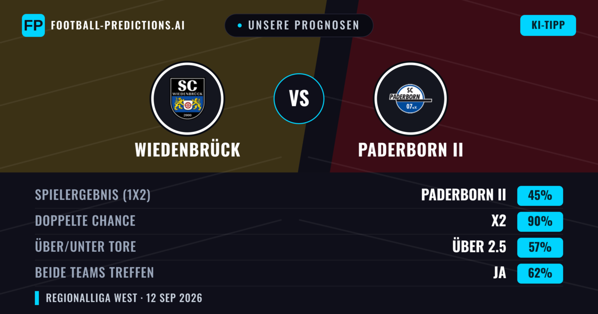 Unsere Prognosen: Wiedenbrück vs Paderborn II — Unentschieden (45%); Über 2.5; Beide treffen: Ja