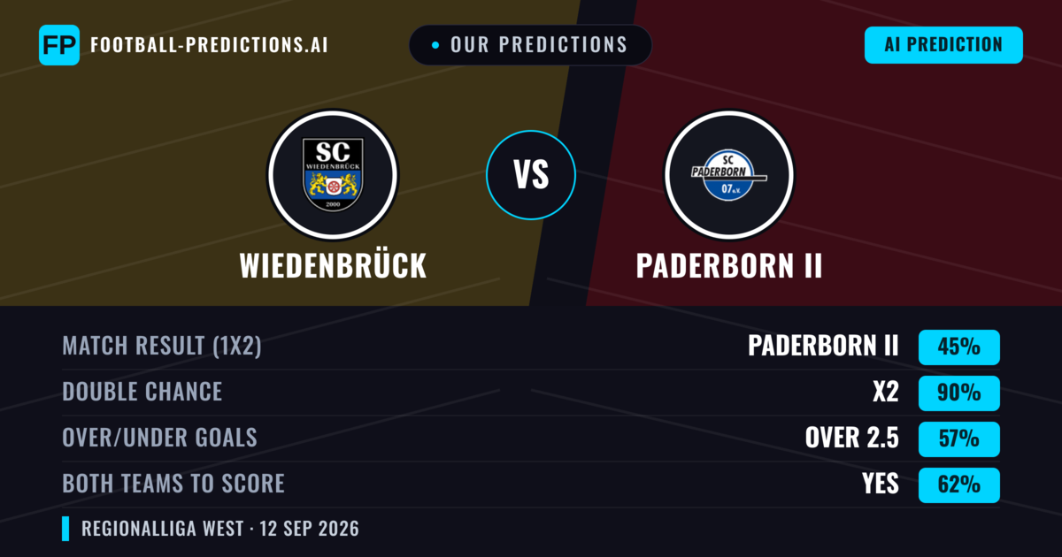 Our Predictions: Wiedenbrück vs Paderborn II — Draw (45%); over 2.5; Both teams to score: Yes