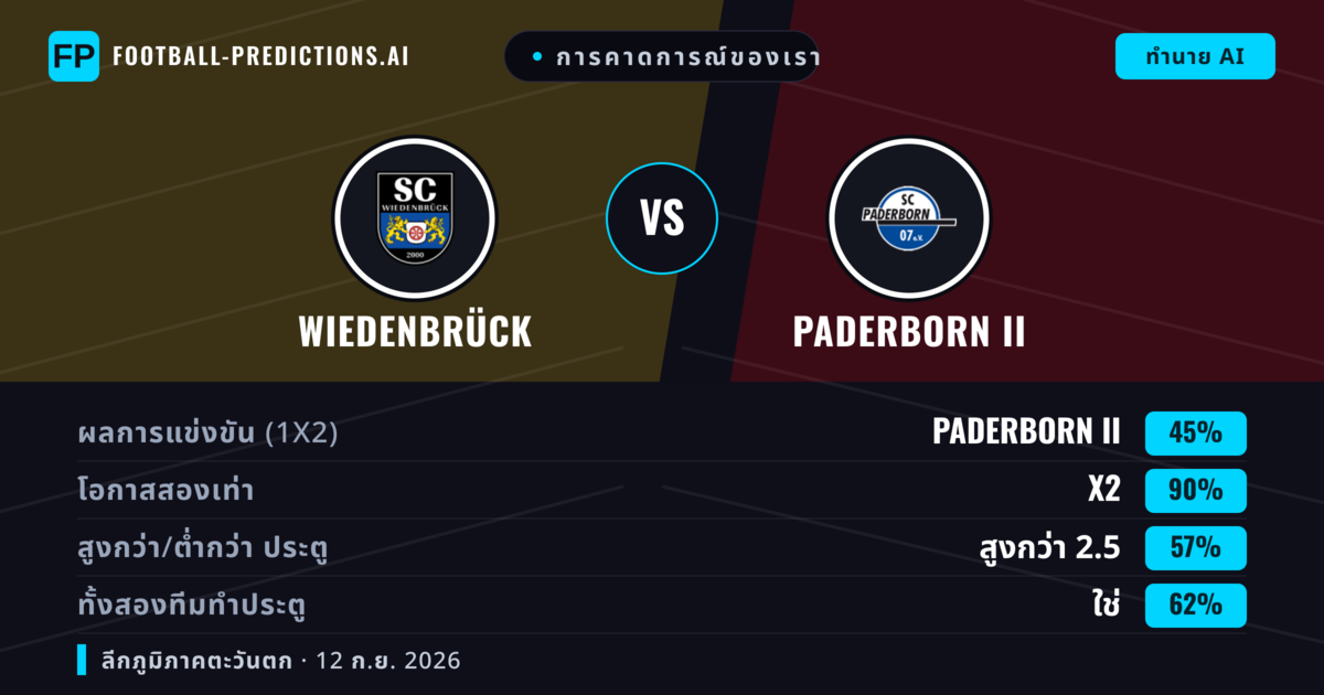 การคาดการณ์ของเรา: Wiedenbrück vs Paderborn II — เสมอ (45%); เกิน 2.5; ทั้งสองทีมทำประตู: ใช่