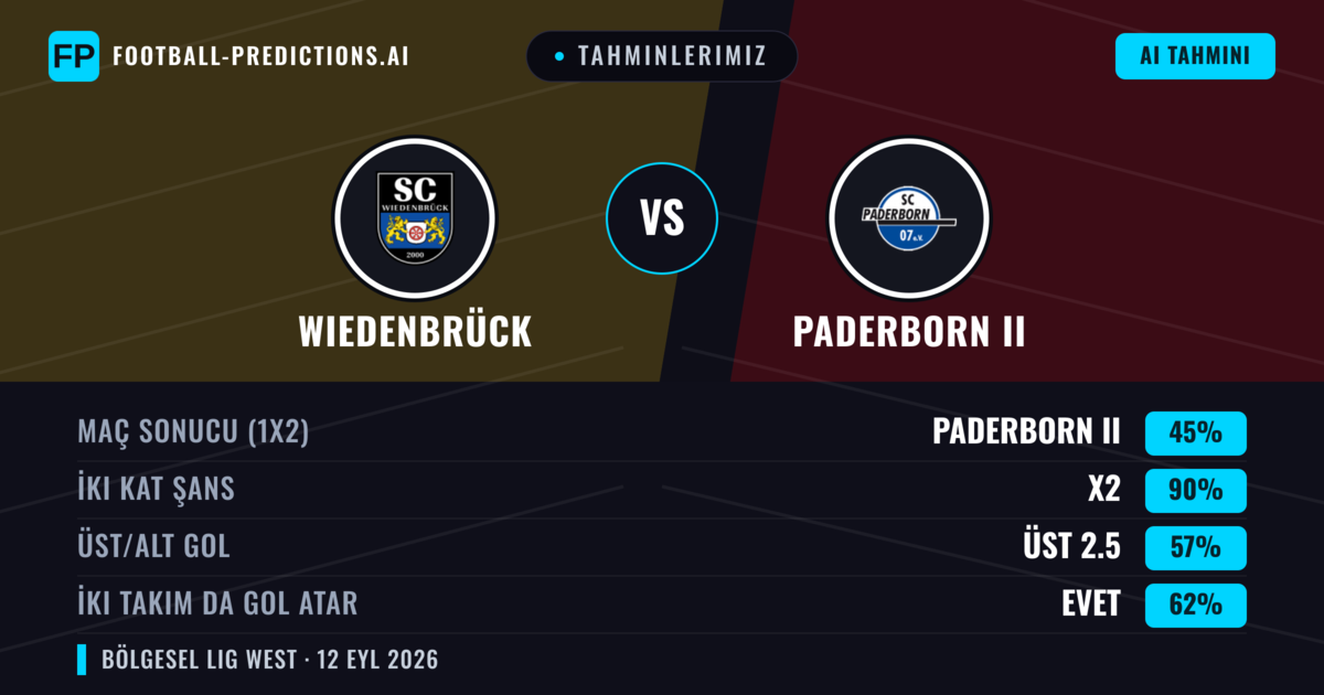 Tahminlerimiz: Wiedenbrück vs Paderborn II — Beraberlik (45%); Üst 2.5; İki taraf da gol atar: Evet