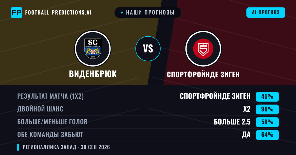 Наши прогнозы: Виденбрюк против Спортфройнде Зиген — Ничья (45%); Больше 2.5; Обе забьют Да