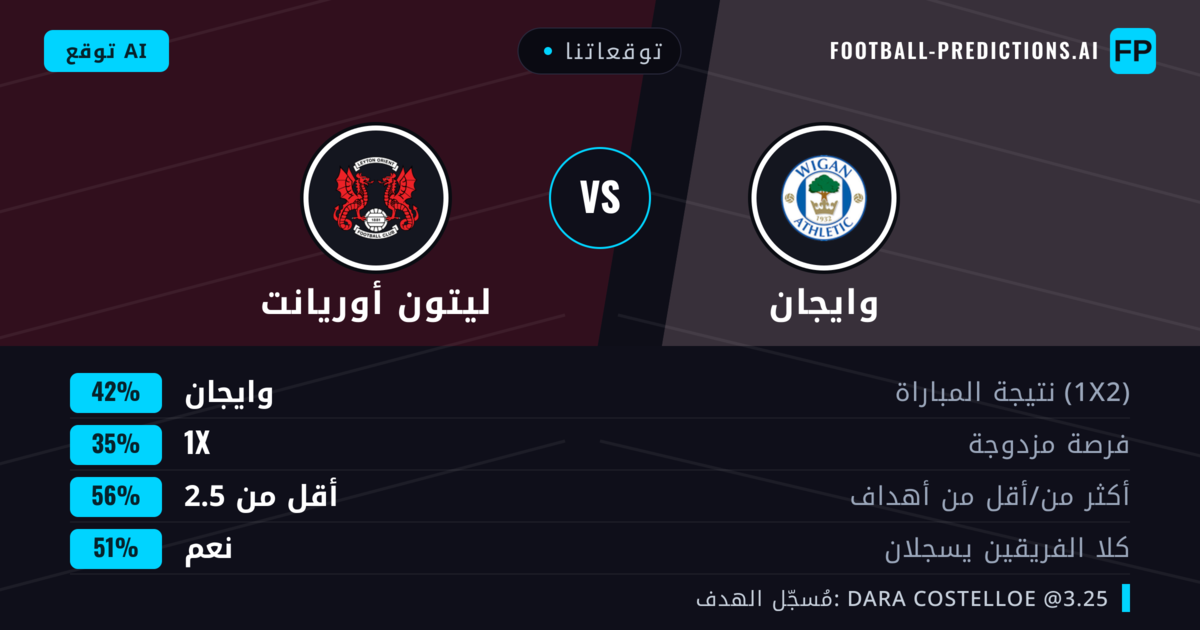 توقعاتنا: وايجان ضد ليتون أوريانت — وايجان — فوز (43%); أقل من 2.5; هدفين أو أكثر