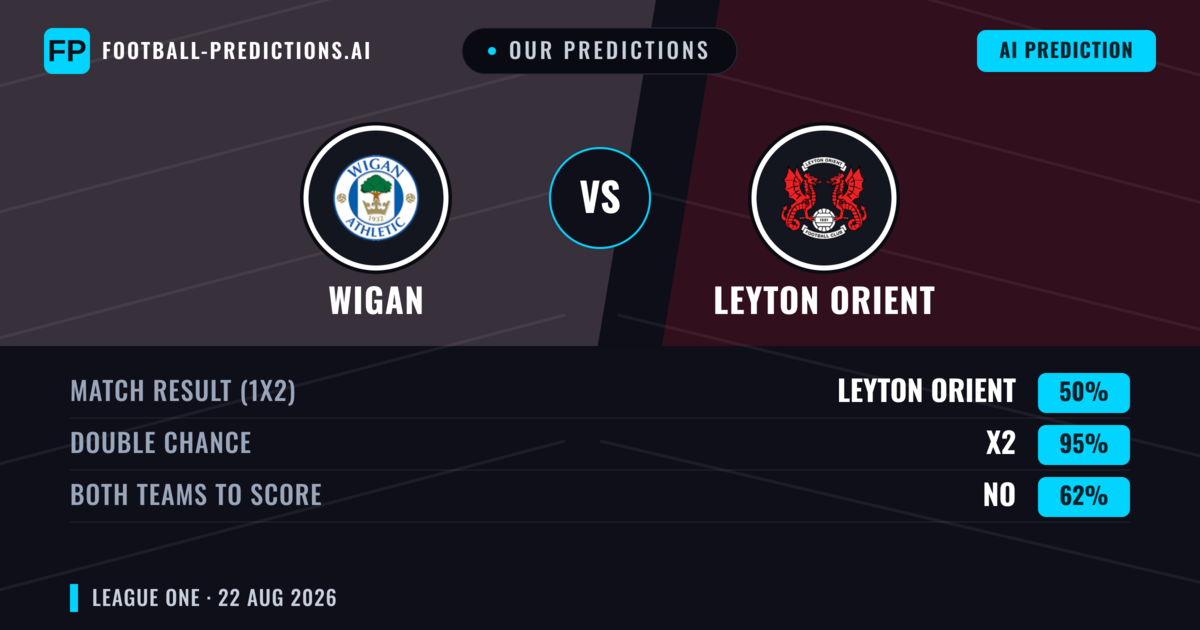 Our Predictions: Wigan vs Leyton Orient — Wigan — Win (43%); under 2.5; Both teams to score: Yes