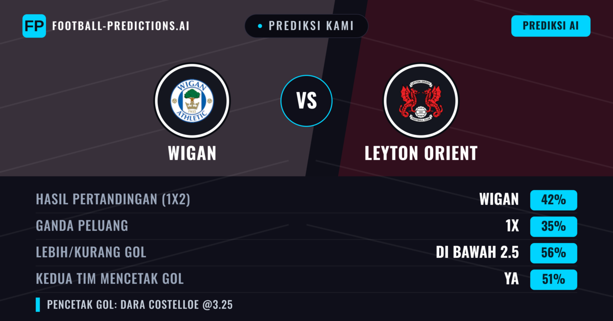 Prediksi kami: Wigan vs Leyton Orient — Wigan — Menang (43%); Kurang 2.5; Kedua tim mencetak gol: Ya