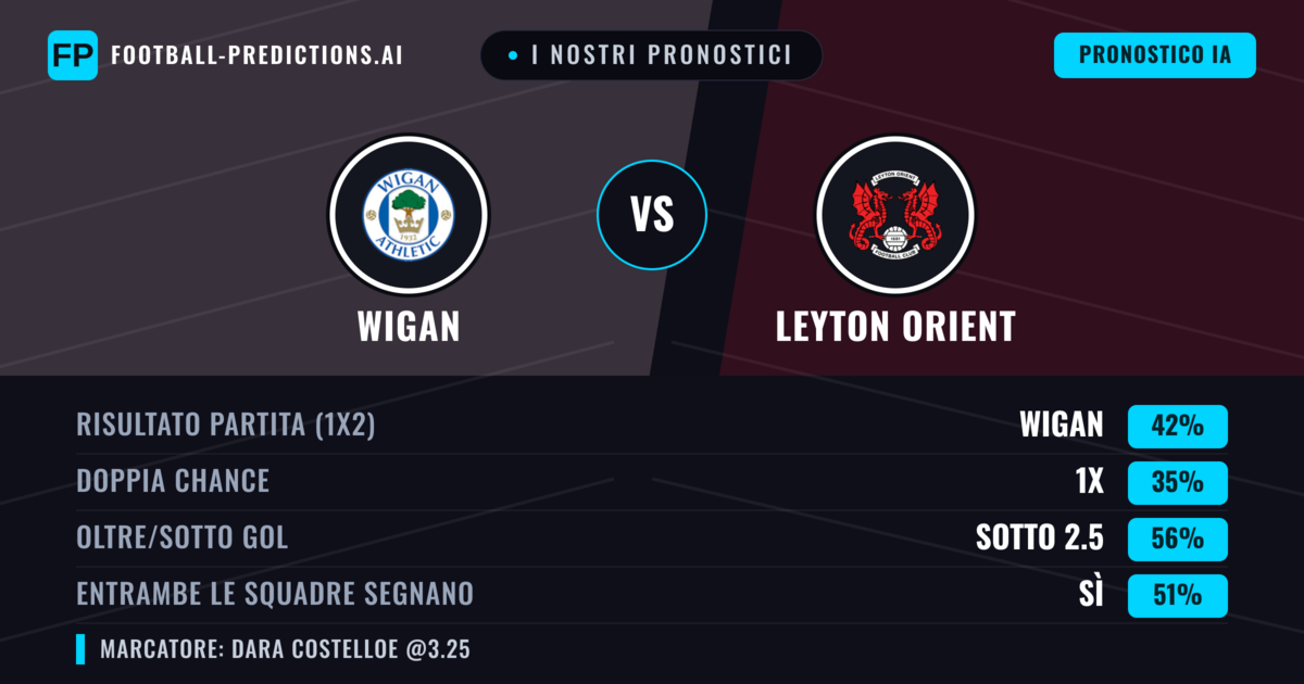 I nostri pronostici: Wigan vs Leyton Orient — Wigan — Vince (43%); Sotto 2.5; Entrambe segnano: Sì