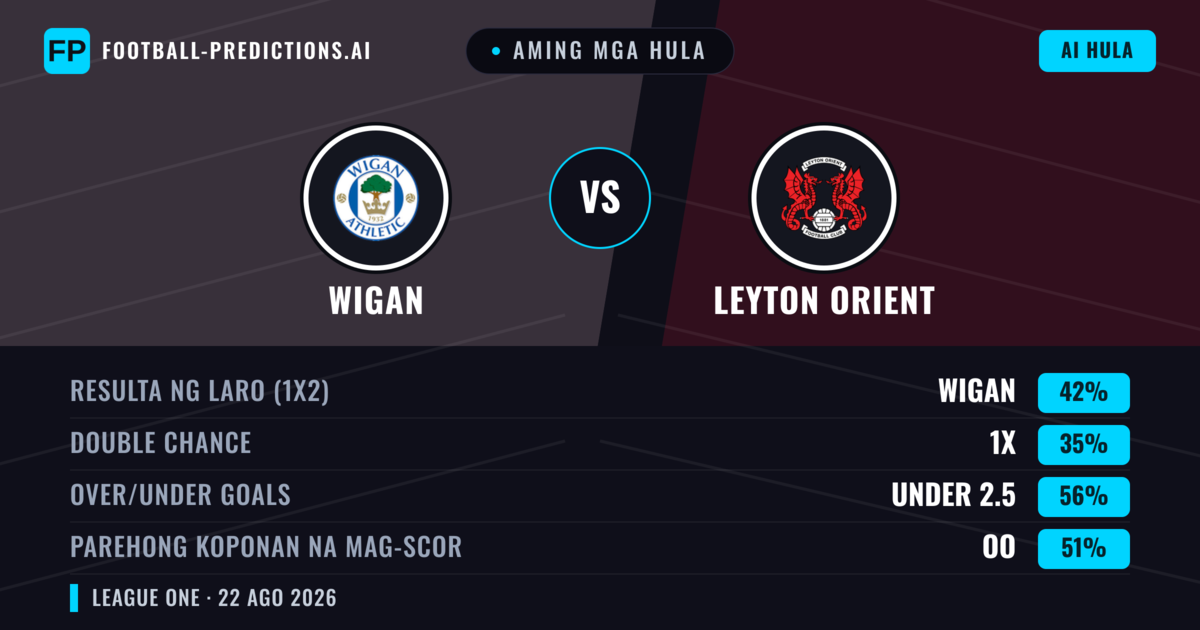 Aming mga hula: Wigan vs Leyton Orient — Wigan — Manalo (43%); Under 2.5; Parehong magbubuo: Oo