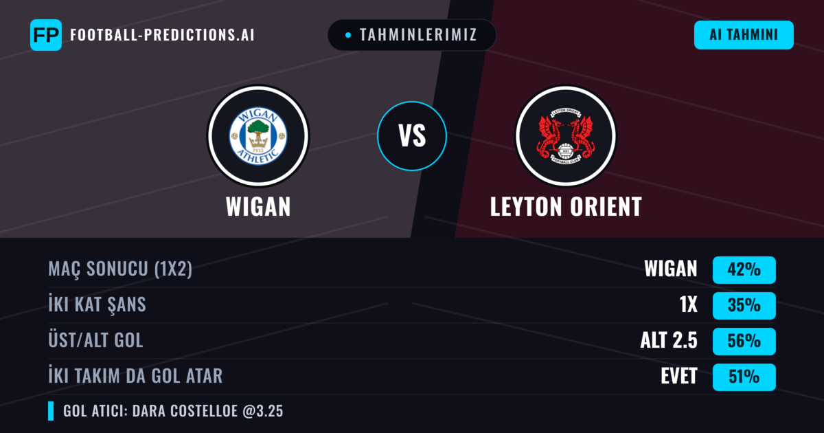 Tahminlerimiz: Wigan vs Leyton Orient — Wigan — Kazanmak (43%); Alt 2.5; İki taraf da gol atar: Evet