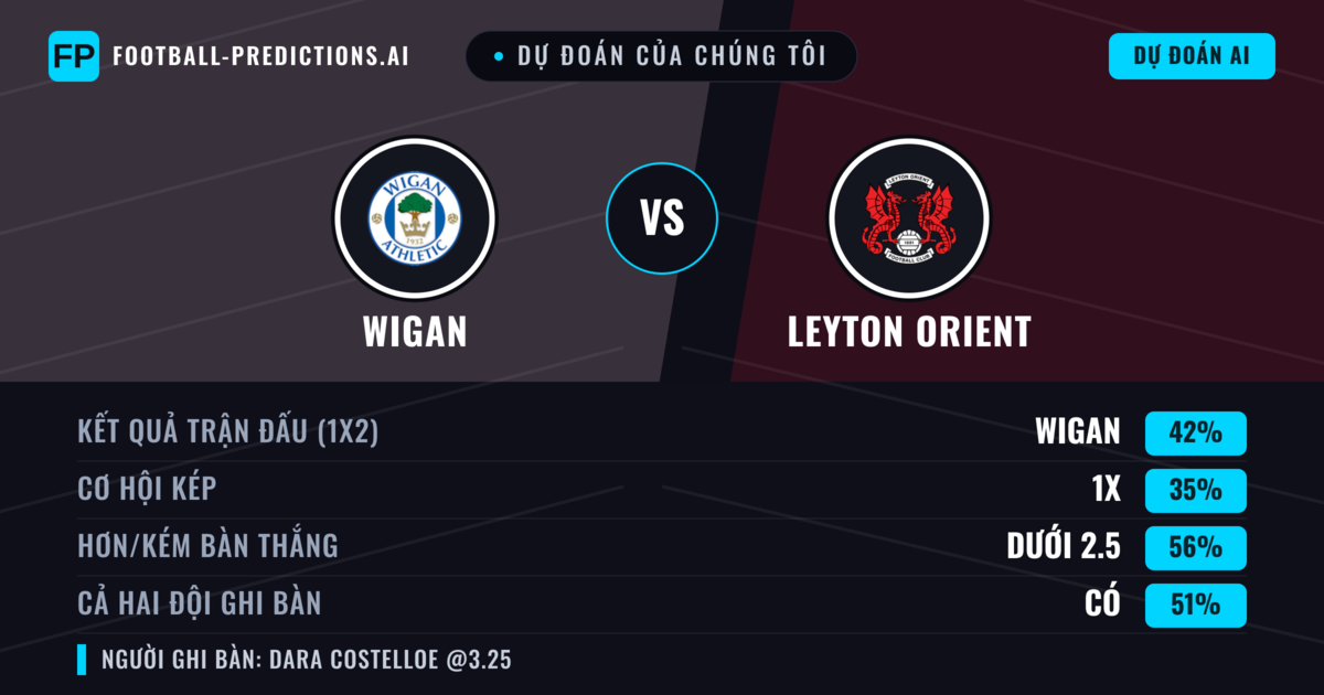 Dự đoán của chúng tôi: Wigan vs Leyton Orient — Wigan — Thắng (43%); Ít hơn 2.5; Cả hai ghi bàn: Có
