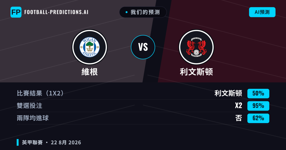 我们的预测: 維根 對 利文斯顿 — 維根 — 勝 (43%); 小球 2.5; 有進球