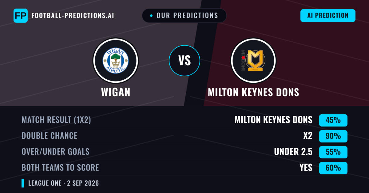 Our Predictions: Wigan vs Milton Keynes Dons — Wigan — Win (41%); over 2.5; Both teams to score: Yes