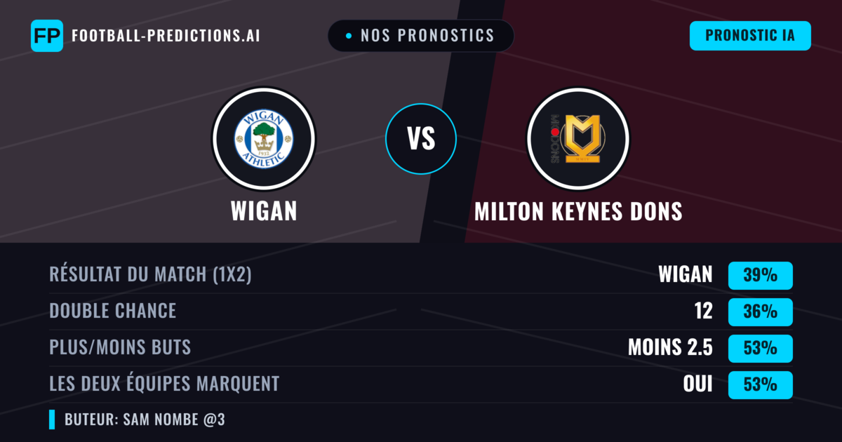 Nos pronostics: Wigan vs Milton Keynes Dons — Wigan — Victoire (41%); Plus 2.5; Les deux marquent : Oui