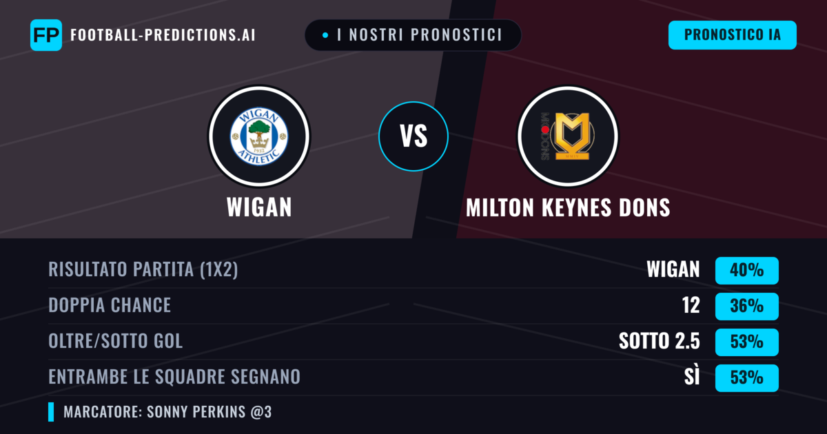 I nostri pronostici: Wigan vs Milton Keynes Dons — Wigan — Vince (41%); Oltre 2.5; Entrambe segnano: Sì