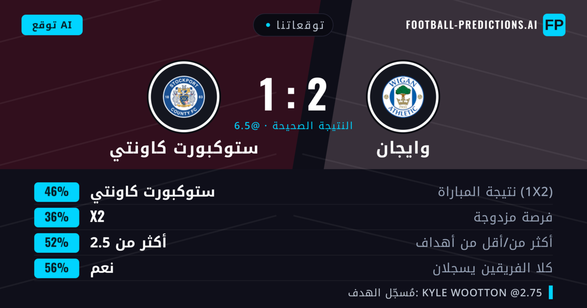 توقعاتنا: وايجان ضد ستوكبورت كاونتي — ستوكبورت كاونتي — فوز (43%); أكثر من 2.5; هدفين أو أكثر