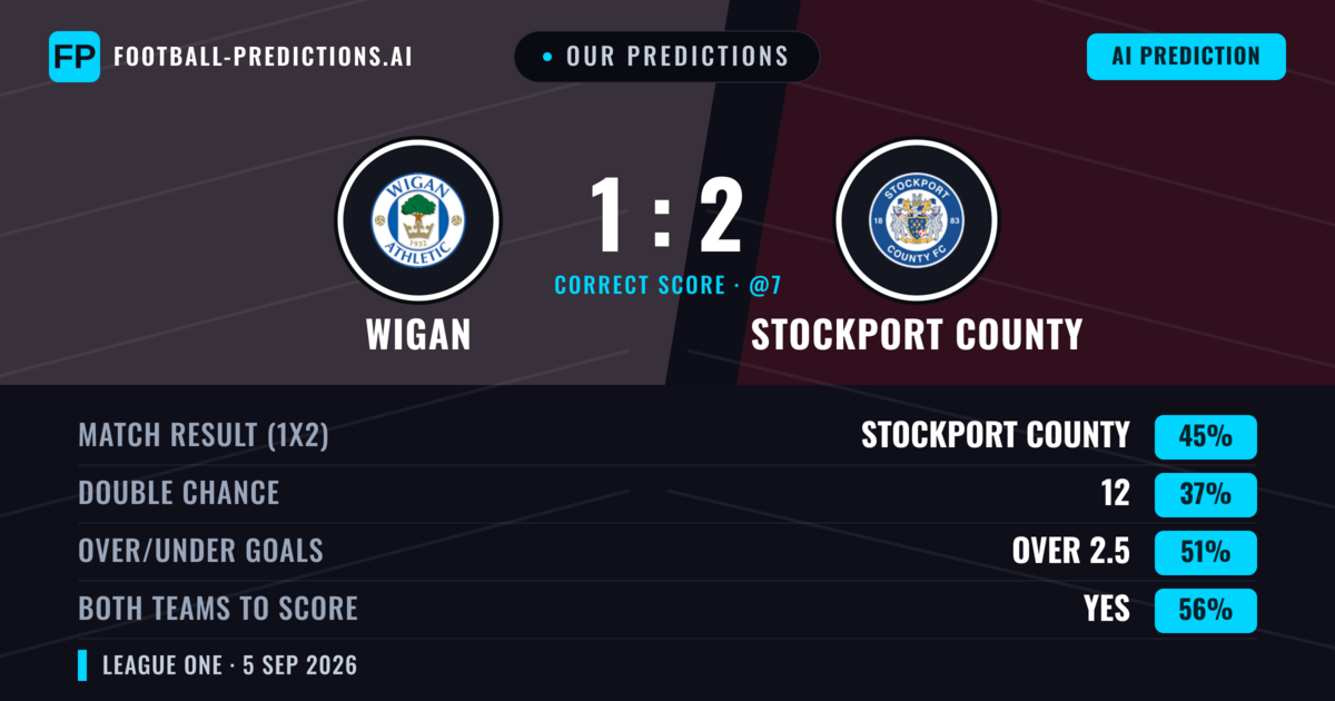 Our Predictions: Wigan vs Stockport County — Stockport County — Win (43%); over 2.5; Both teams to score: Yes
