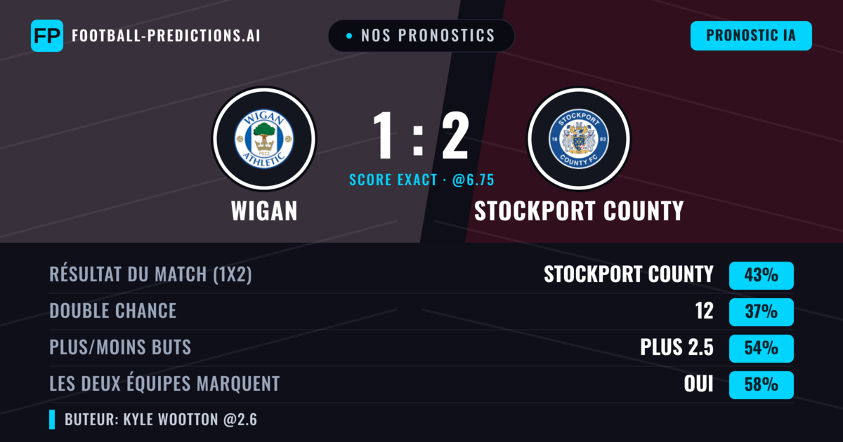 Nos pronostics: Wigan vs Stockport County — Stockport County — Victoire (43%); Plus 2.5; Les deux marquent : Oui