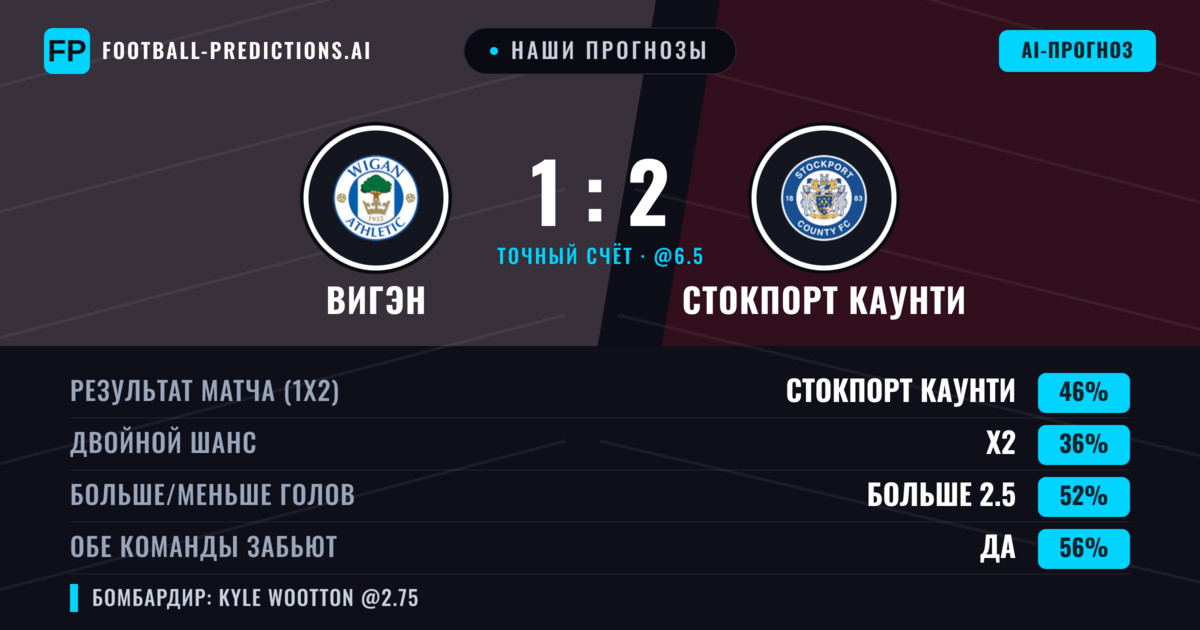 Наши прогнозы: Вигэн против Стокпорт Каунти — Стокпорт Каунти — Победа (43%); Больше 2.5; Обе забьют Да