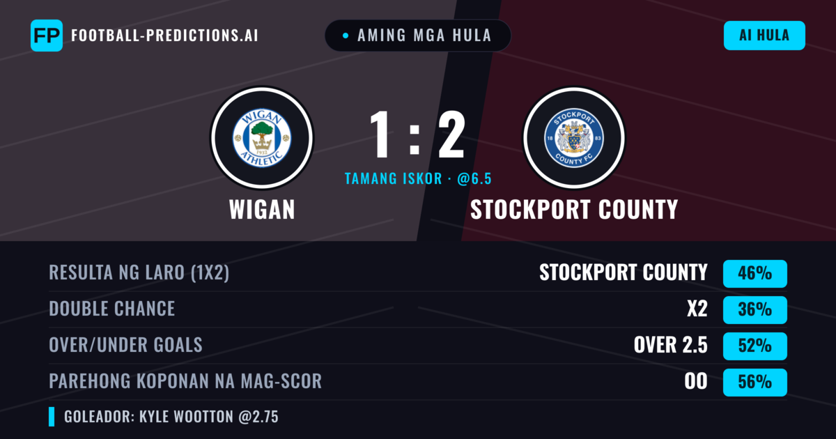 Aming mga hula: Wigan vs Stockport County — Stockport County — Manalo (43%); Over 2.5; Parehong magbubuo: Oo