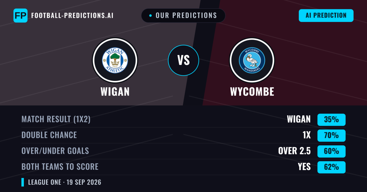 Our Predictions: Wigan vs Wycombe — Wigan — Win (42%); over 2.5; Both teams to score: Yes