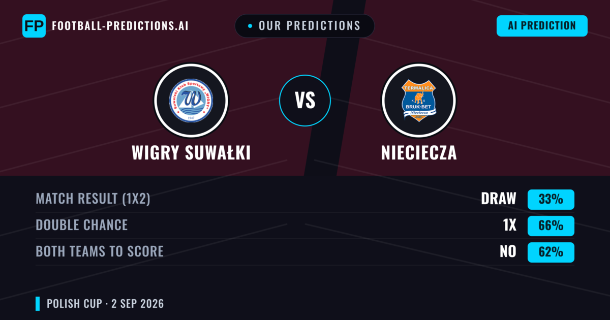 Our Predictions: Wigry Suwałki vs Nieciecza — Nieciecza — Win (49%); over 2.5; Both teams to score: Yes
