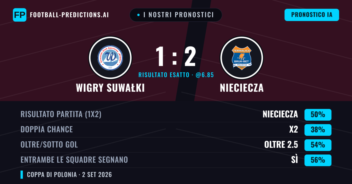 I nostri pronostici: Wigry Suwałki vs Nieciecza — Nieciecza — Vince (49%); Oltre 2.5; Entrambe segnano: Sì