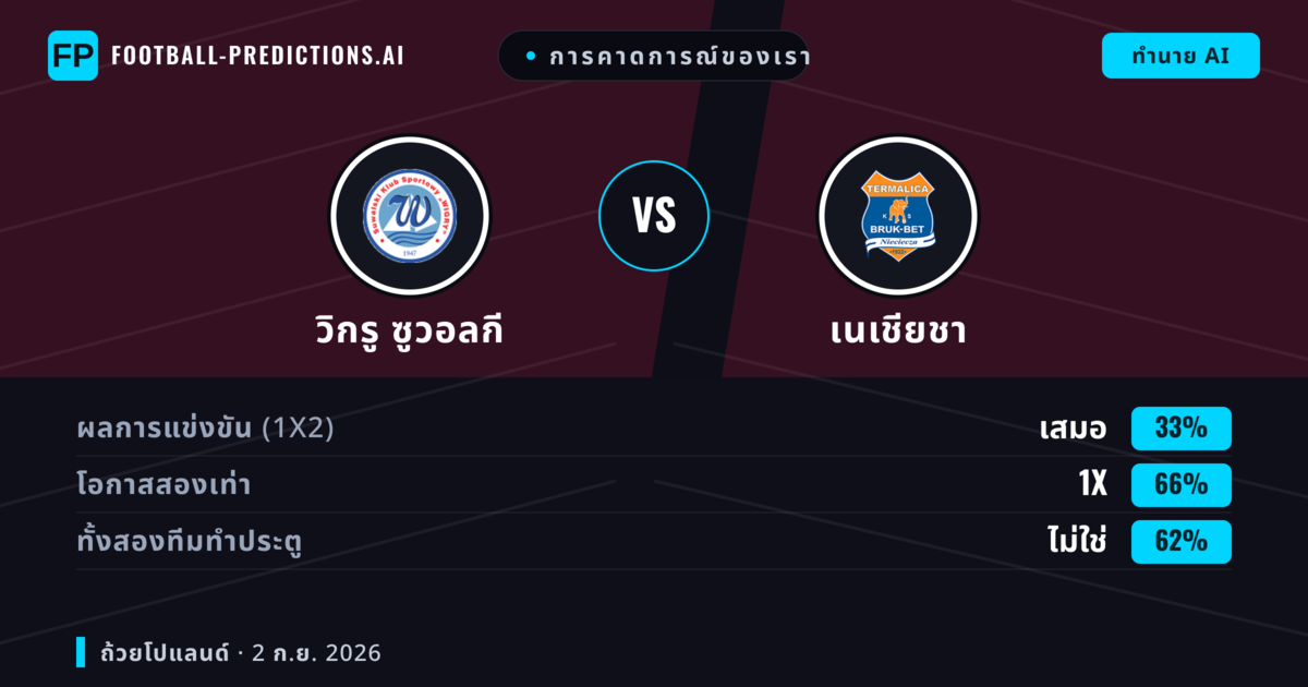 การคาดการณ์ของเรา: วิกรู ซูวอลกี vs เนเชียชา — เนเชียชา — ชนะ (49%); เกิน 2.5; ทั้งสองทีมทำประตู: ใช่