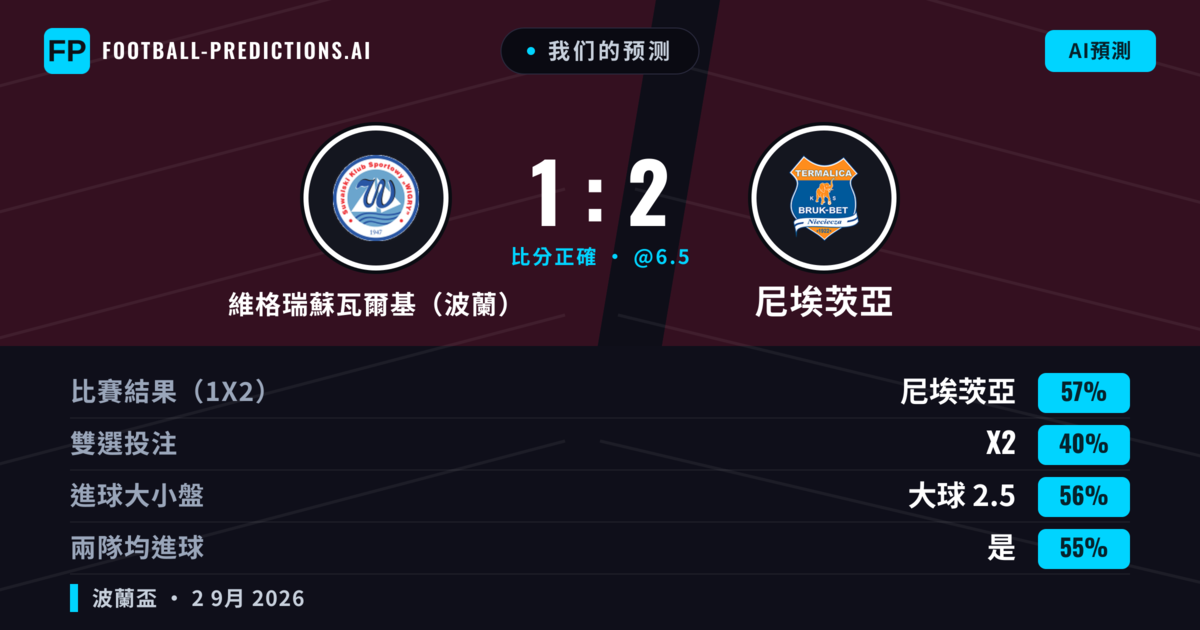 我们的预测: 維格瑞蘇瓦爾基（波蘭） 對 尼埃茨亞 — 尼埃茨亞 — 勝 (49%); 大球 2.5; 有進球