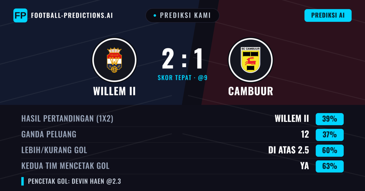 Prediksi kami: Willem II vs SC Cambuur — SC Cambuur — Menang (37%); Lebih 2.5; Kedua tim mencetak gol: Ya