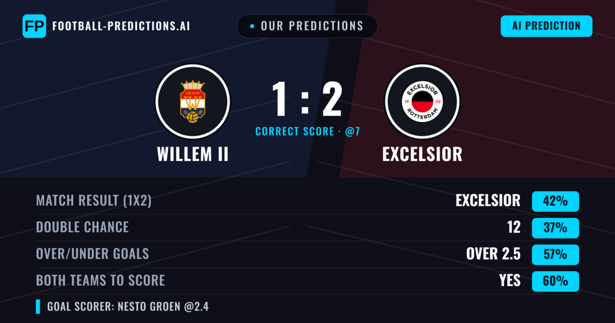 Our Predictions: Willem II vs Excelsior — Excelsior — Win (42%); over 2.5; Both teams to score: Yes