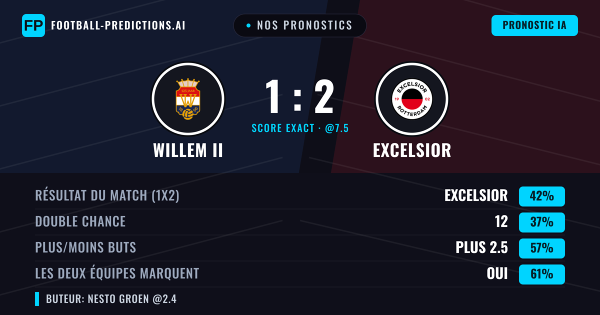 Nos pronostics: Willem II vs Excelsior — Excelsior — Victoire (42%); Plus 2.5; Les deux marquent : Oui