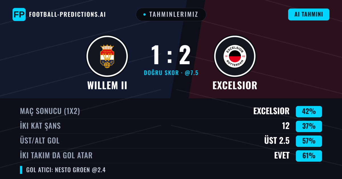 Tahminlerimiz: Willem II vs Excelsior — Excelsior — Kazanmak (42%); Üst 2.5; İki taraf da gol atar: Evet