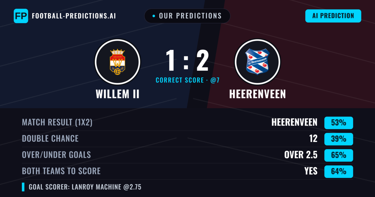 Our Predictions: Willem II vs Heerenveen — Heerenveen — Win (54%); over 2.5; Both teams to score: Yes