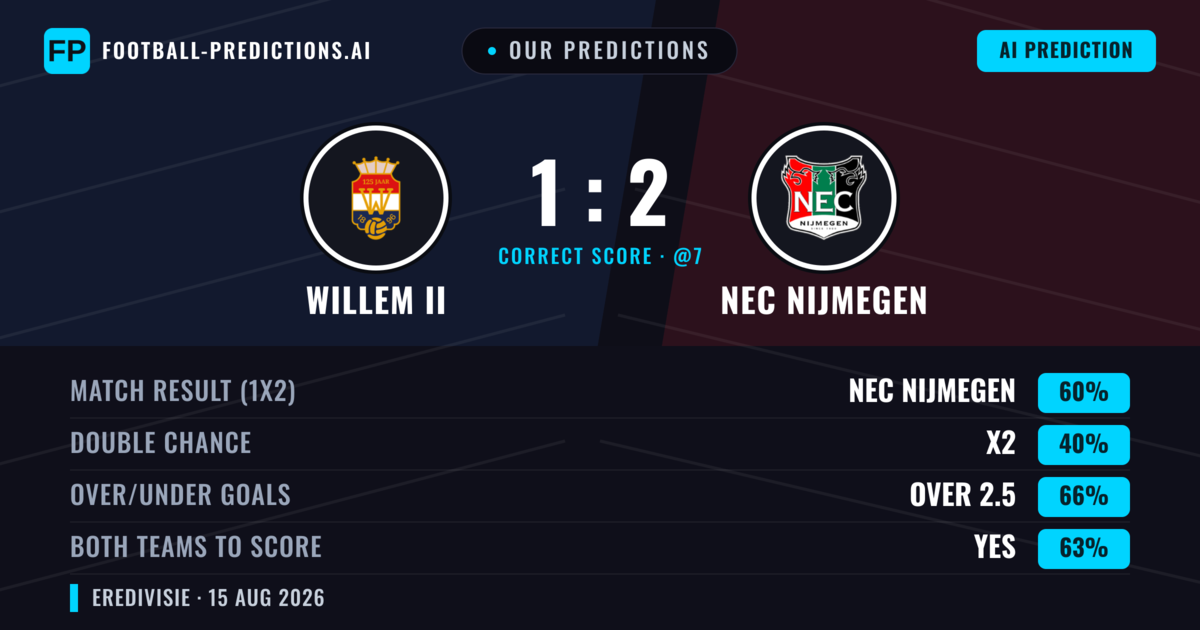 Our Predictions: Willem II vs NEC Nijmegen — NEC Nijmegen — Win (59%); over 2.5; Both teams to score: Yes