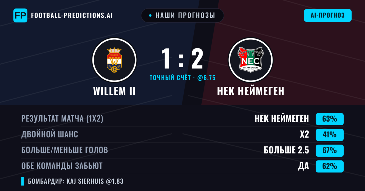Наши прогнозы: Willem II против НЕК Неймеген — НЕК Неймеген — Победа (60%); Больше 2.5; Обе забьют Да