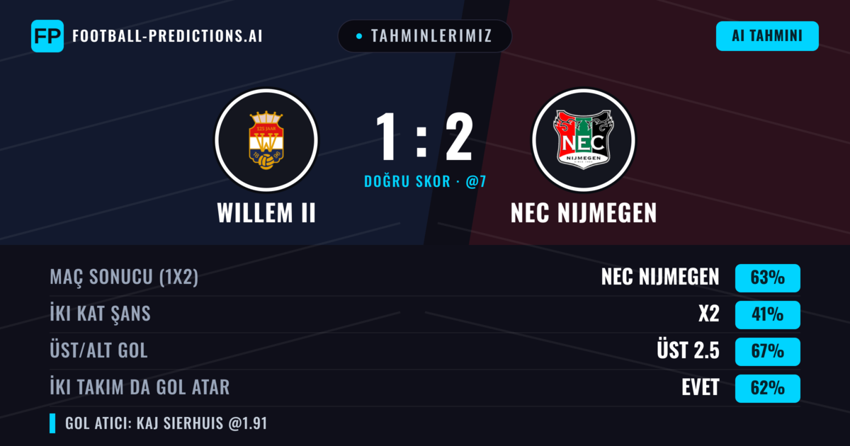 Tahminlerimiz: Willem II vs NEC Nijmegen — NEC Nijmegen — Kazanmak (60%); Üst 2.5; İki taraf da gol atar: Evet