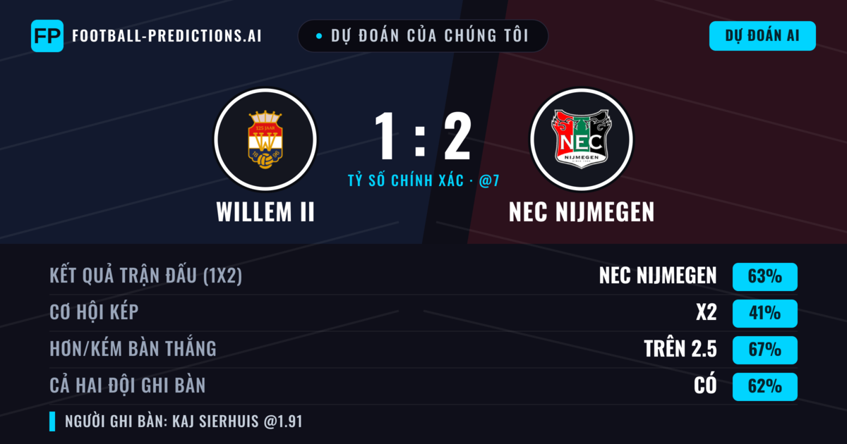 Dự đoán của chúng tôi: Willem II vs NEC Nijmegen — NEC Nijmegen — Thắng (60%); Hơn 2.5; Cả hai ghi bàn: Có