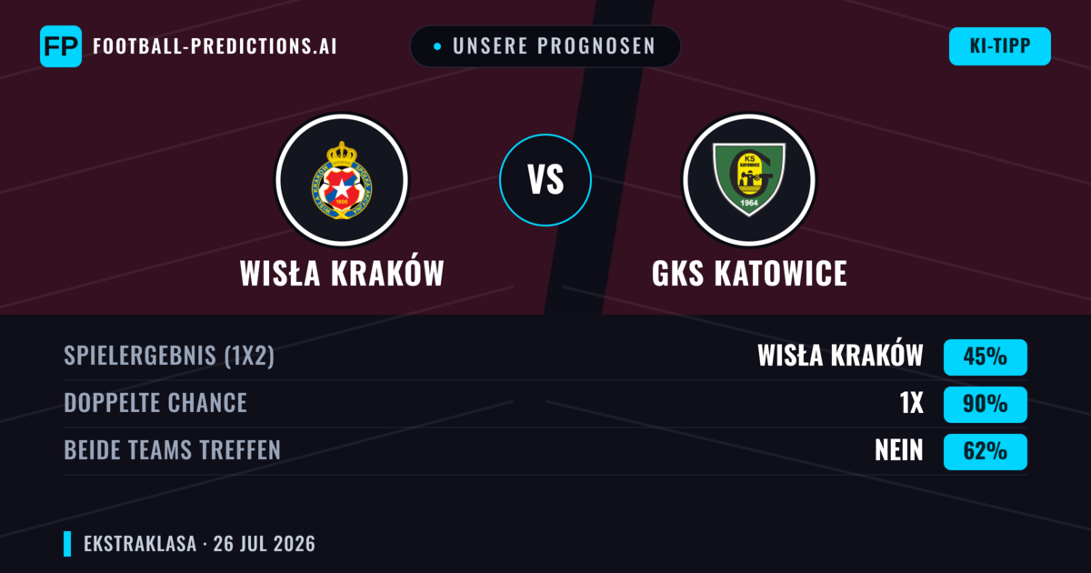 Unsere Prognosen: Wisła Kraków vs GKS Katowice — Wisła Kraków — Sieg (46%); Über 2.5; Beide treffen: Ja