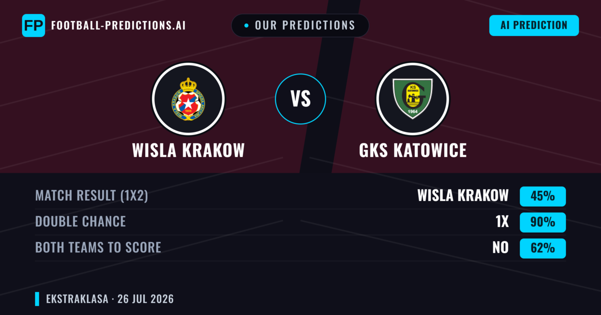 Our Predictions: Wisla Krakow vs GKS Katowice — Wisla Krakow — Win (46%); over 2.5; Both teams to score: Yes