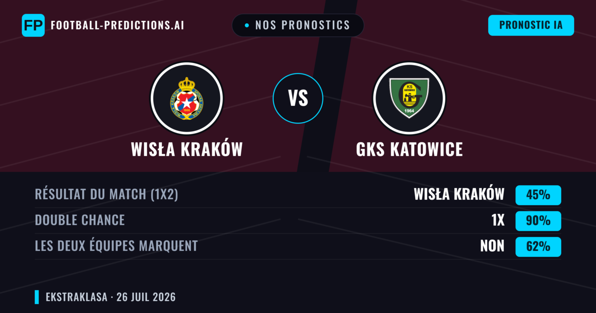 Nos pronostics: Wisła Kraków vs GKS Katowice — Wisła Kraków — Victoire (46%); Plus 2.5; Les deux marquent : Oui