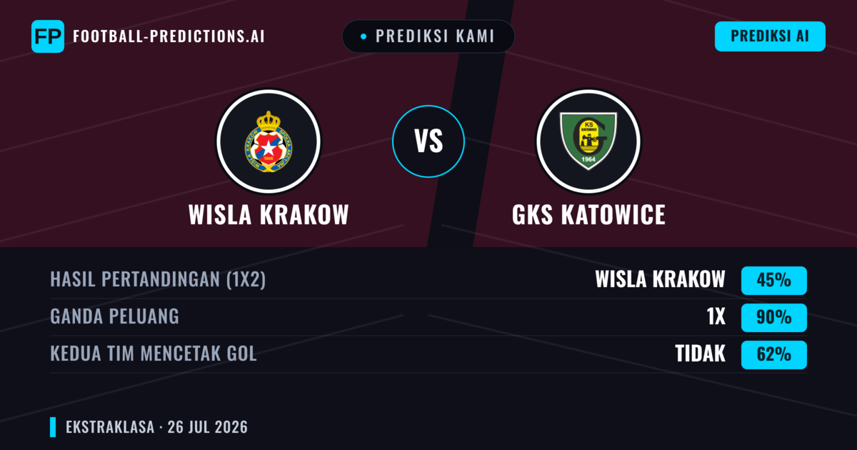 Prediksi kami: Wisła Kraków vs GKS Katowice — Wisła Kraków — Menang (46%); Lebih 2.5; Kedua tim mencetak gol: Ya