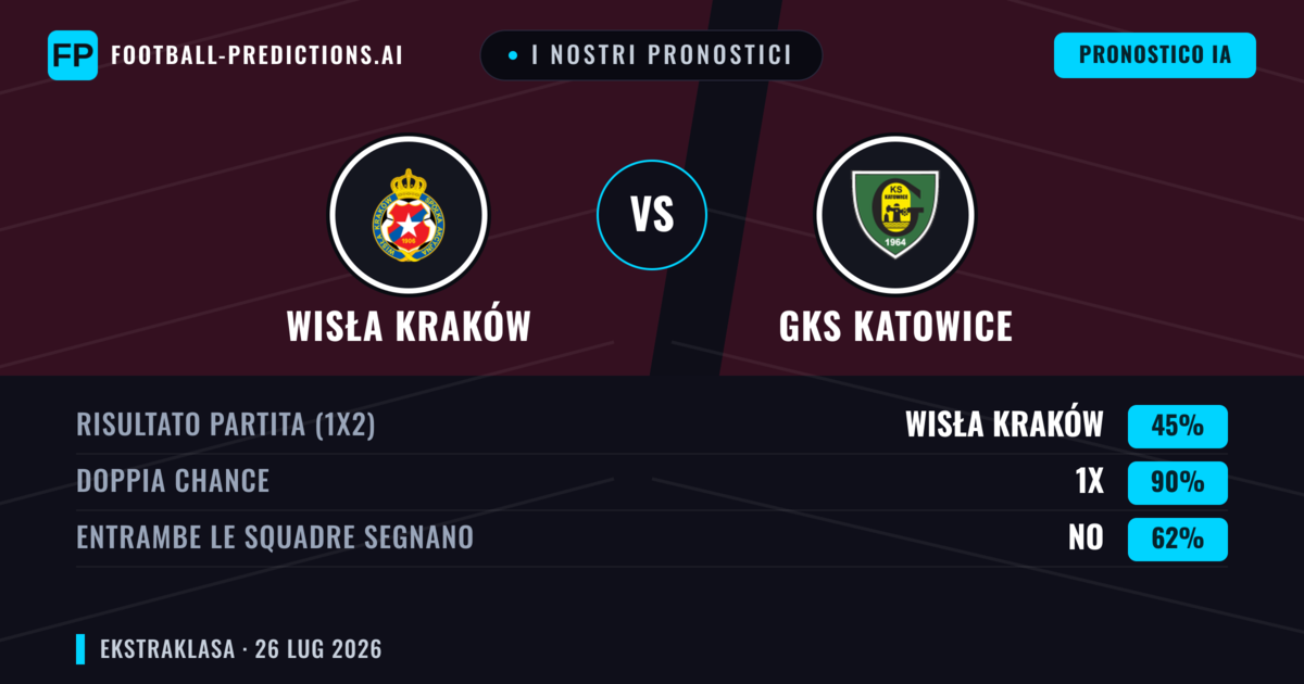 I nostri pronostici: Wisła Kraków vs GKS Katowice — Wisła Kraków — Vince (46%); Oltre 2.5; Entrambe segnano: Sì