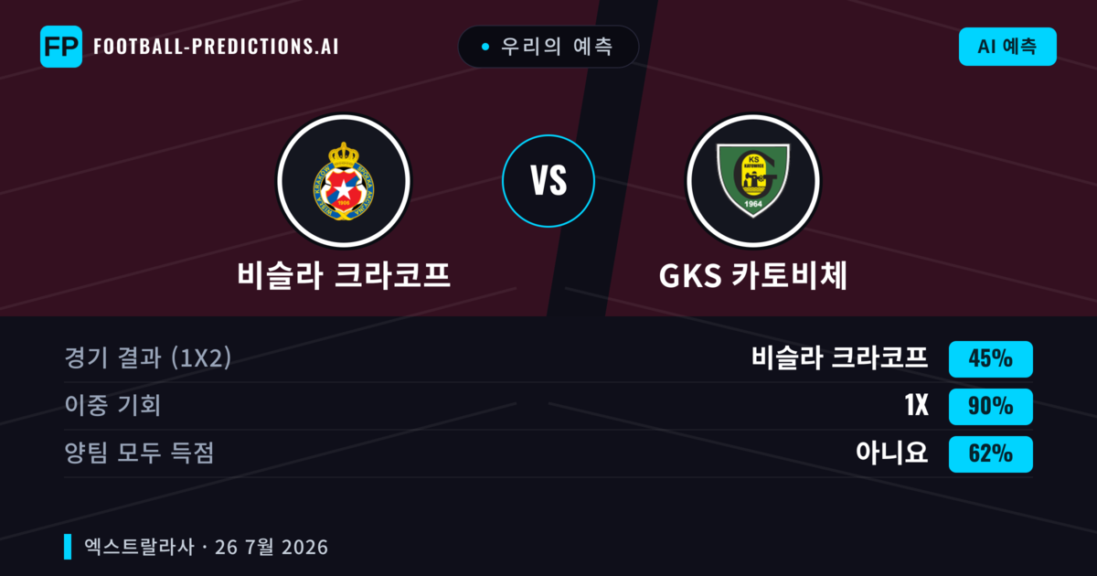 우리의 예측: 비슬라 크라코프 vs GKS 카토비체 — 비슬라 크라코프 — 승리 (46%); 초과 2.5; 양팀 모두 득점: 예