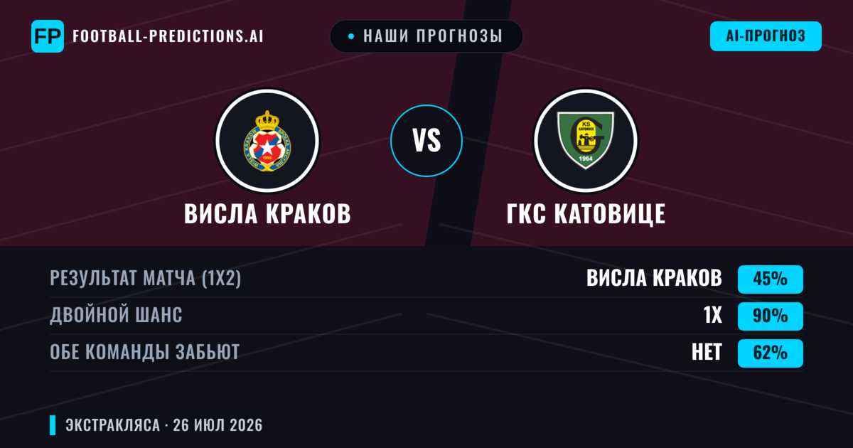 Наши прогнозы: Висла Краков против ГКС Катовице — Висла Краков — Победа (46%); Больше 2.5; Обе забьют Да