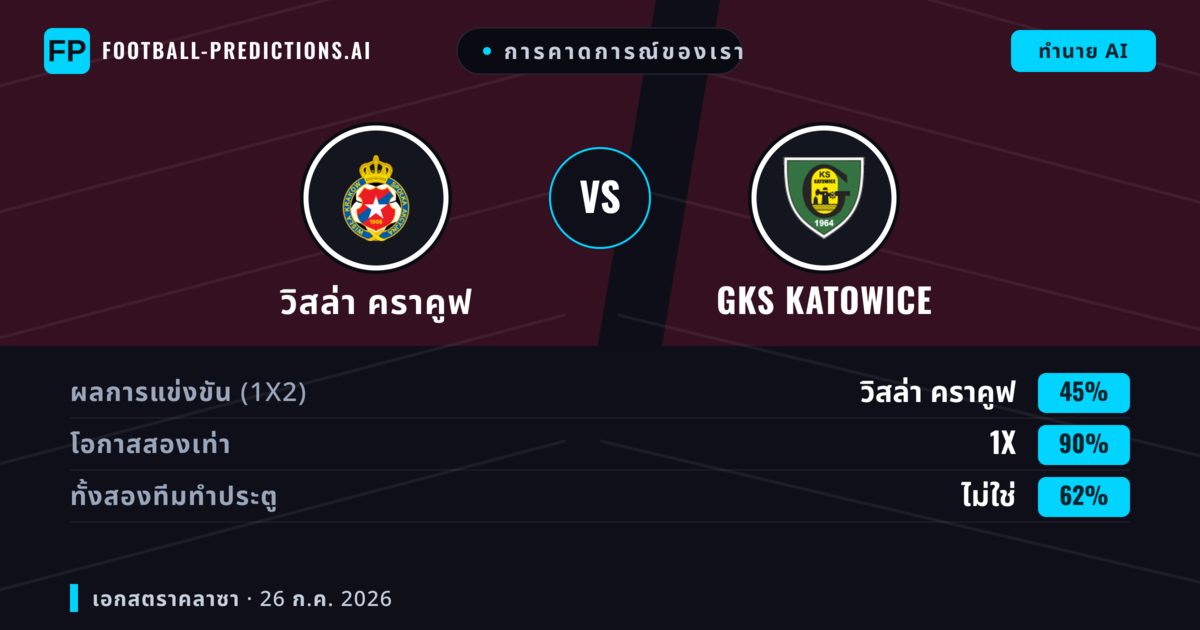 การคาดการณ์ของเรา: วิสล่า คราคูฟ vs GKS Katowice — วิสล่า คราคูฟ — ชนะ (46%); เกิน 2.5; ทั้งสองทีมทำประตู: ใช่