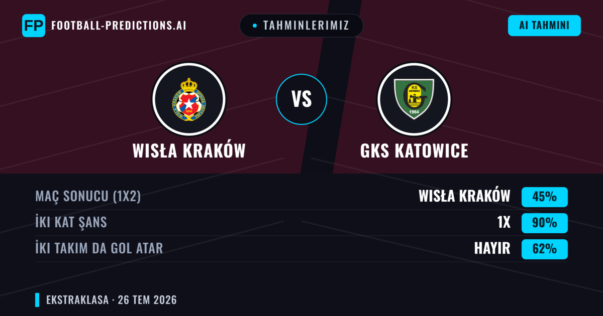 Tahminlerimiz: Wisła Kraków vs GKS Katowice — Wisła Kraków — Kazanmak (46%); Üst 2.5; İki taraf da gol atar: Evet