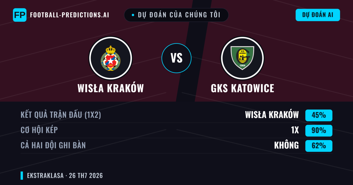 Dự đoán của chúng tôi: Wisła Kraków vs GKS Katowice — Wisła Kraków — Thắng (46%); Hơn 2.5; Cả hai ghi bàn: Có