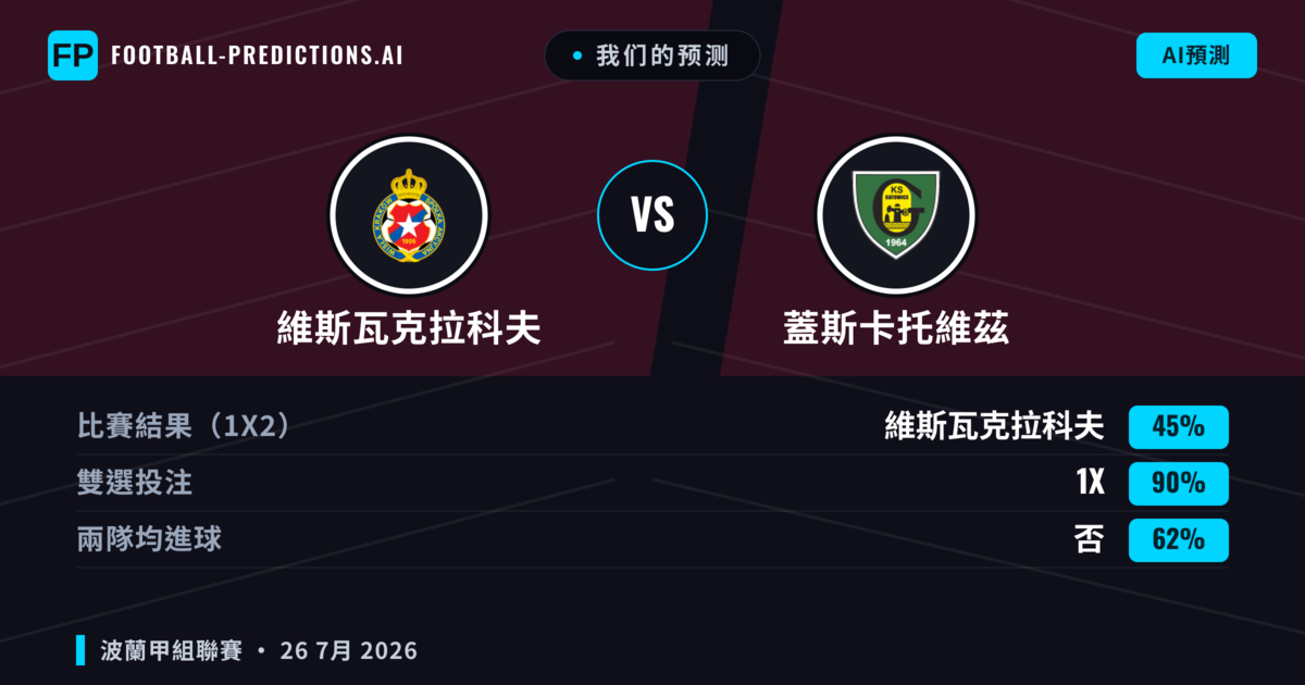 我们的预测: 維斯瓦克拉科夫 對 蓋斯卡托維茲 — 維斯瓦克拉科夫 — 勝 (46%); 大球 2.5; 有進球