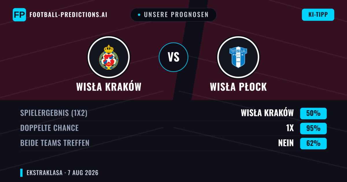 Unsere Prognosen: Wisła Kraków vs Wisła Płock — Unentschieden (50%); Beide treffen: Nein