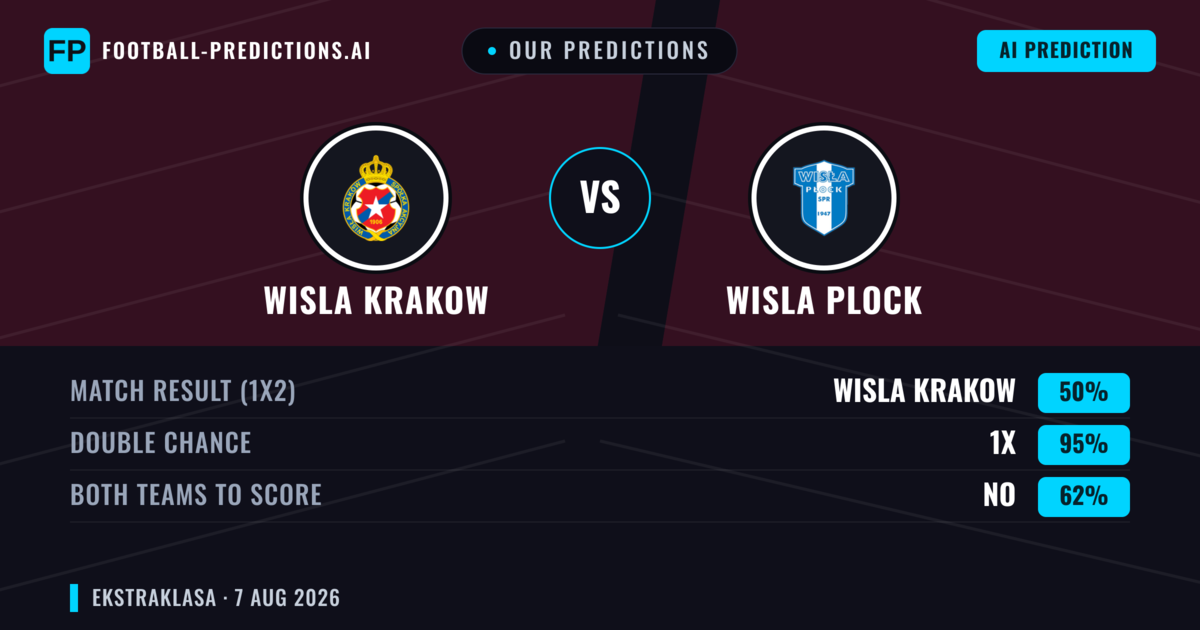 Our Predictions: Wisla Krakow vs Wisla Plock — Wisla Krakow — Win (53%); over 2.5; Both teams to score: Yes