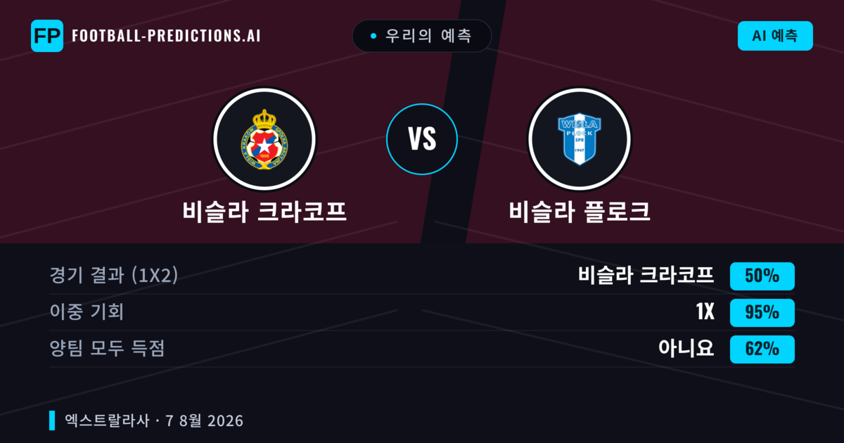 우리의 예측: 비슬라 크라코프 vs 비슬라 플로크 — 비슬라 크라코프 — 승리 (53%); 초과 2.5; 양팀 모두 득점: 예